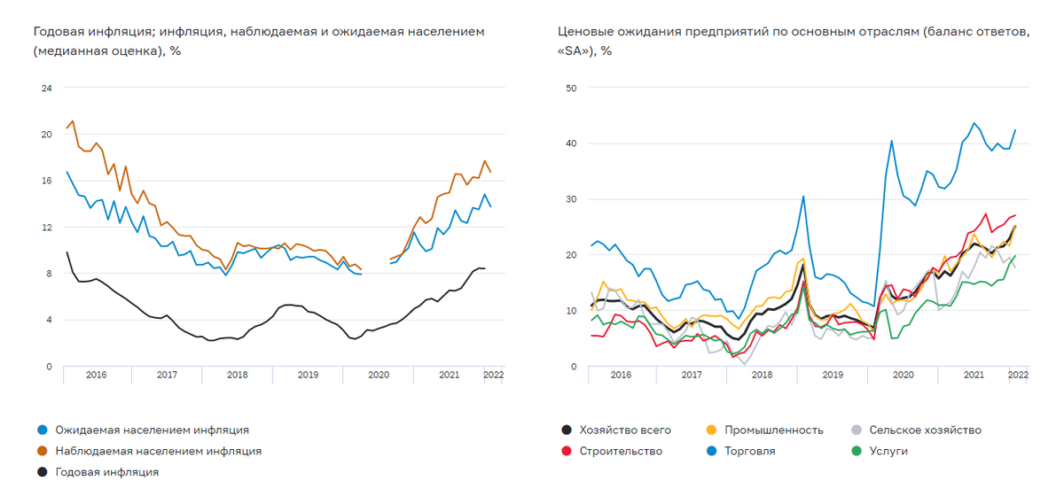 ЦБ: инфляционные ожидания россиян снизились с рекордной отметки