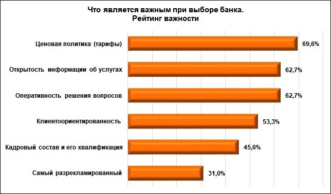 Опрос банка. Что наиболее важно при выборе банка. Что наиболее важно при выборе банка наличие лицензии. Критерий банков важный. Предпочтения банки.