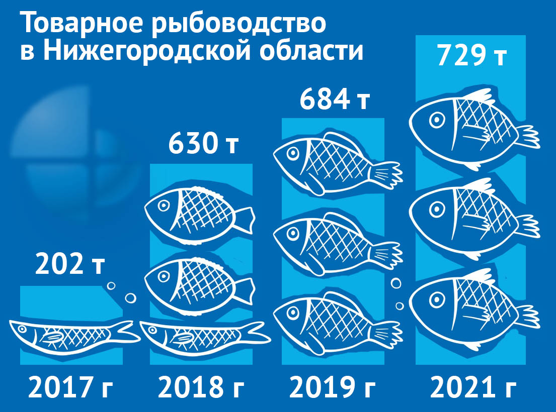 Производство рыбы в Нижегородской области